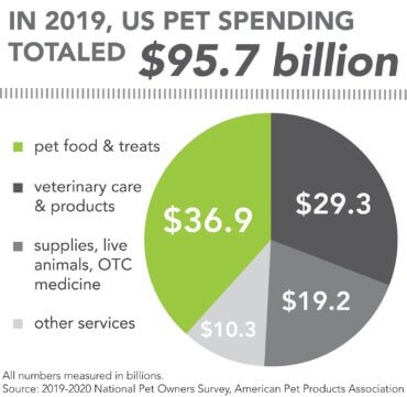 U.S. Pet Spending Infographic