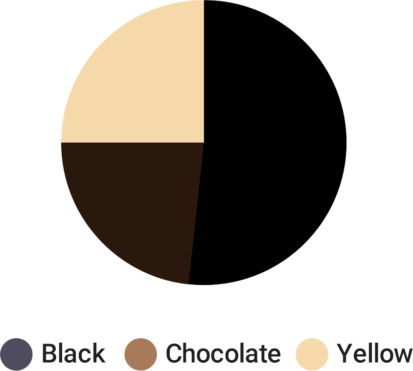 Lab Fur Genetic Inheritance Pie Chart